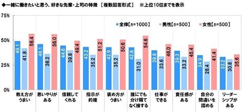 社会人1年目と2年目の意識調査2023 ソニー生命保険株式会社のプレスリリース