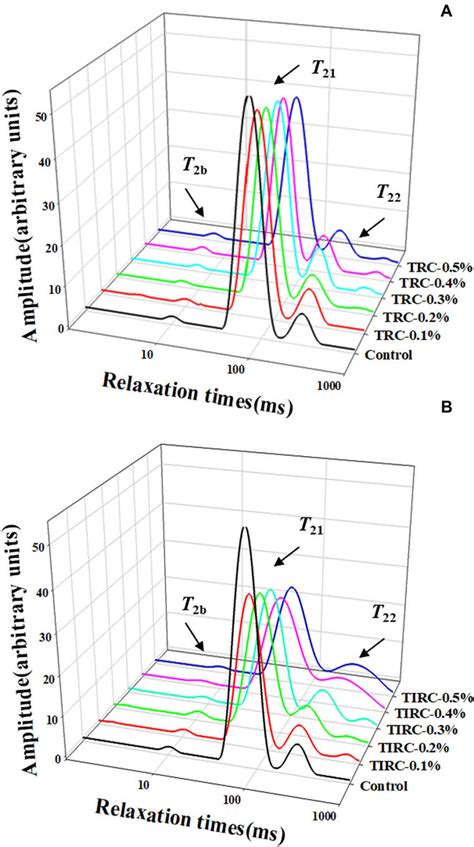 Distributions Of T 2 Relaxation Times Of Frankfurters Formulated With