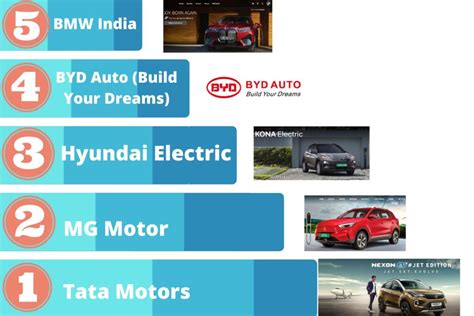 Top 5 Best Selling Electric Car Brands In India In August 2022