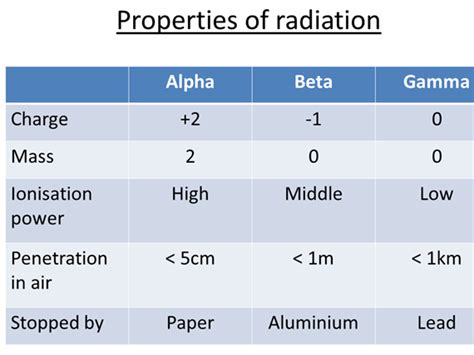 Alpha Beta And Gamma Radiation Power - All About Radiation