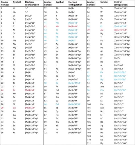 Electron Configuration Worksheet Pdf Answer Key | GBGYABA Practice Test ...