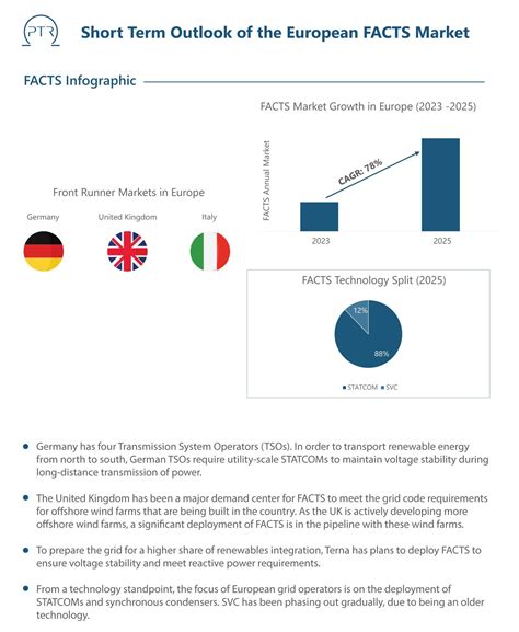 Short Term Outlook of the European FACTS Market