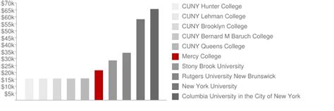 Mercy College: Tuition & Loans