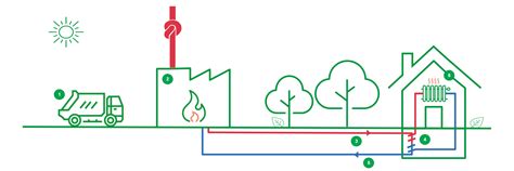 S Fungerar Fj Rrv Rme Landskrona Energi