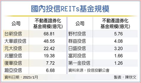 資金回流 Reits基金帶勁 基金 旺得富理財網