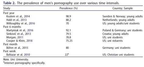 Porn Use Rates Mostly But Not Exclusively Adolescents Your Brain On Porn