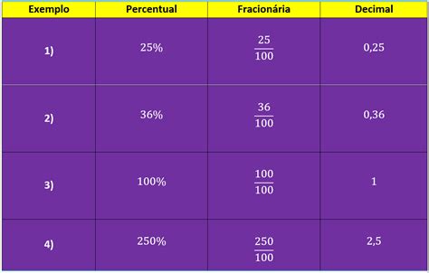 Cinco Décimos Por Cento - Porcentagem: percentual, fracionária e decimal - Plano de aula
