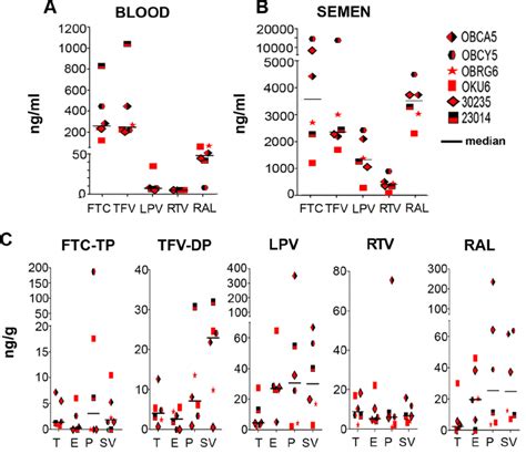 Concentrations Of Antiretroviral Drugs In Blood Semen And Mgt