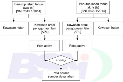 Penyusunan Neraca Spasial Sumber Daya Alam Bagian Sumber Daya Lahan