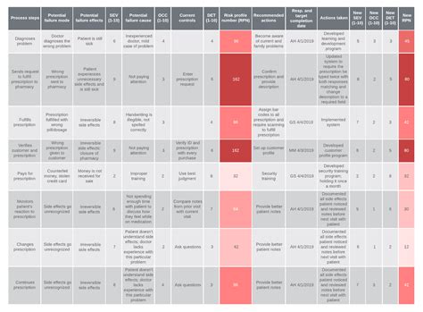 How To Conduct An FMEA Analysis Lucidchart