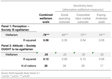 Strong Welfare States Do Not Intensify Public Support for Income