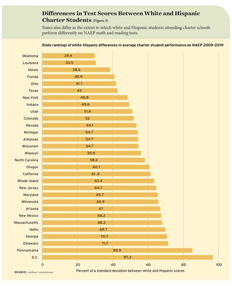 The Nation's Charter Report Card - Education Next