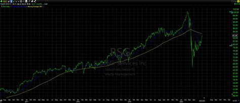 $RSG – Stock goat