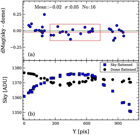 A Magnitude Difference Between The Photometry Of The Samples For