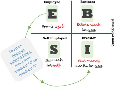 The Cashflow Quadrant Explained How You Earn Income Matters Off