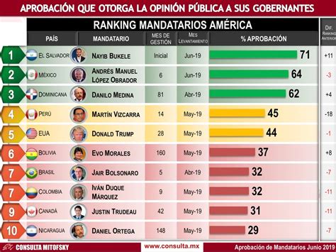 López Obrador Es Uno De Los Cinco Presidentes En El Mundo Con Mayor