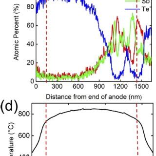 A Bright Field Tem Cross Sectional Image Of Structure B After S