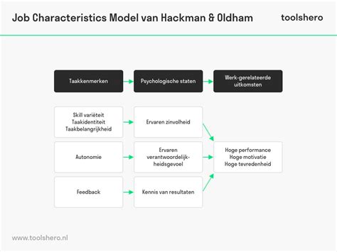 hackman oldham job characteristics model