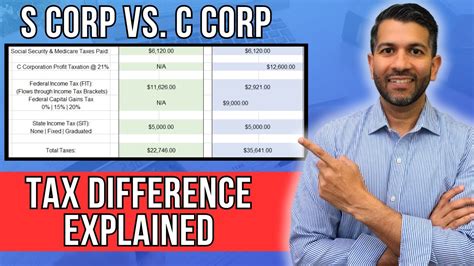 S Corp Vs C Corp Tax Differences EXPLAINED YouTube