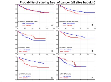 | Effect of individual genetic variants on probability of staying free ...