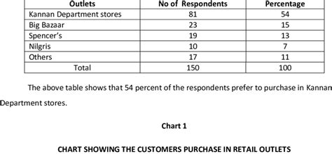 table showing  customers purchase  retail outlets  table