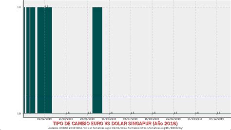 152 Unidad Monetaria Tipo De Cambio Euro Vs Dolar Singapur Año 2016