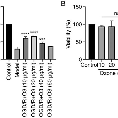 Effect Of Ozone On Viability In Ogdr Treated H9c2 Cells A Cell