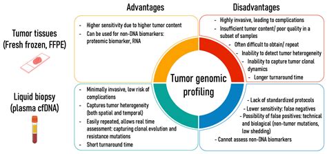 Cancers Free Full Text Circulating Tumor Dna Based Genomic