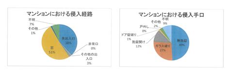 あなたの家は大丈夫泥棒に狙われやすいマンションとは｜自宅編 もっとわくわくマンションライフ｜マンションライフのお役立ち情報