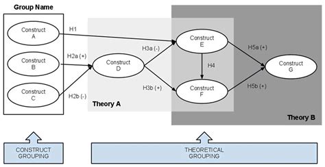 Steps A To E Put Your Diagram Theoretical Model Together Lærd