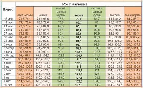 Рост и вес у ребенка: стандарты и нормы ВОЗ - Телеграф