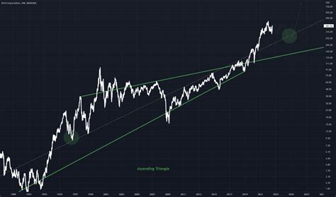 Klac Stock Price And Chart Nasdaq Klac Tradingview