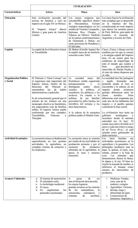 Solution Cuadro Comparativo De Las Civilizaciones Studypool
