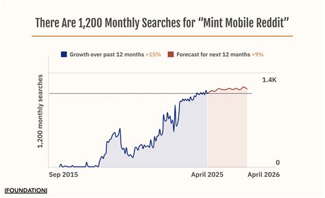 Mint Mobile’s “Semi Official” Approach to Reddit