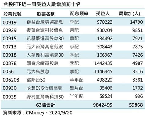 台股上漲近百點！台股etf受益人達984萬餘人 連30週創新高 財經新聞 Pchome Online 新聞