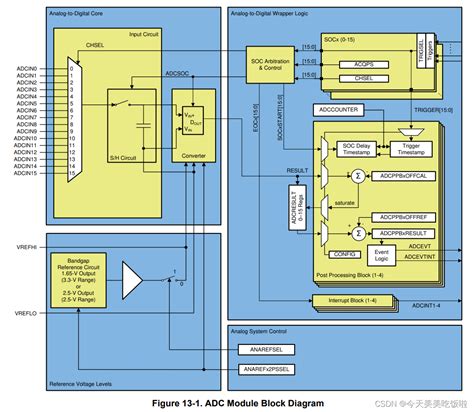 F C Analog To Digital Converter Adc Csdn