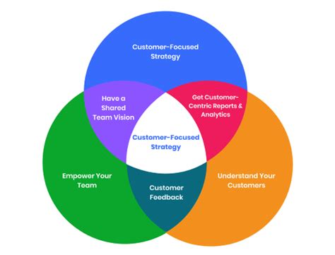improve customer focus  tips  examples