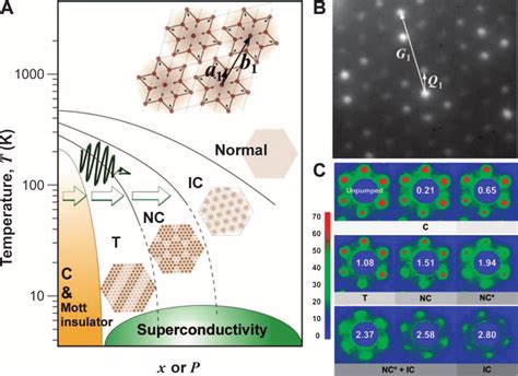 Cdw Phase Transitions In T Tas Induced By Thermodynamic