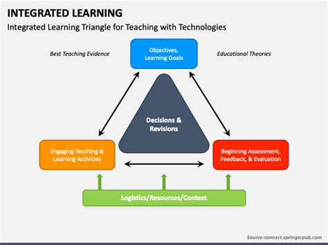 Integrated Learning PowerPoint and Google Slides Template - PPT Slides 