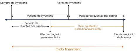 ciclo financeiro de uma empresa recursos maestrovirtualecom
