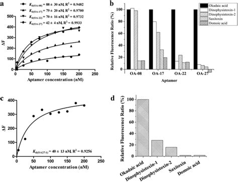 The Binding Affinity And Specificity Assays A Binding Saturation Download Scientific