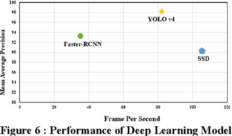 Figure From Comparison Of Faster Rcnn Yolo And Ssd For Real Time