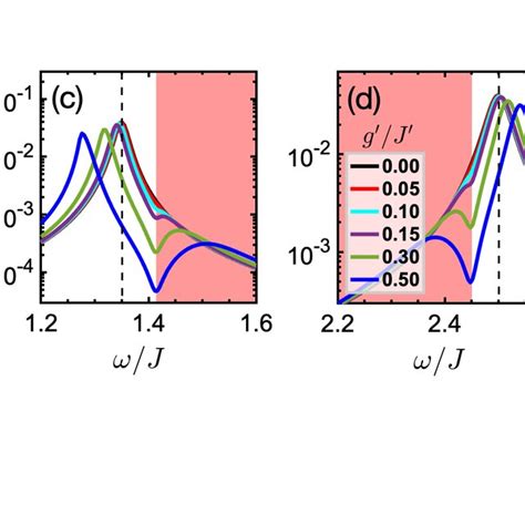 Selected Phonon Modes In Vo P O Representation Of The Atomic