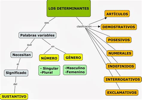Gramatica Los Determinantes