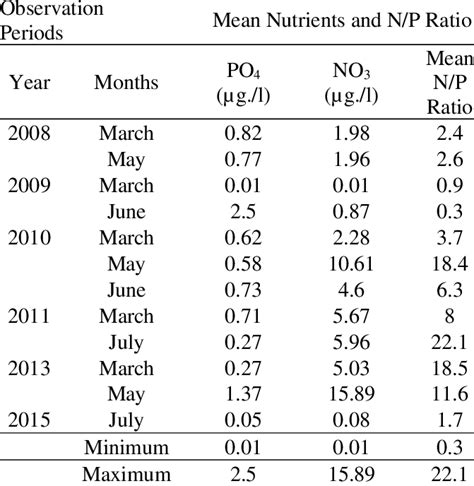 Mean Concentration Of Nitrate And Phosphate And Np Ratio Download