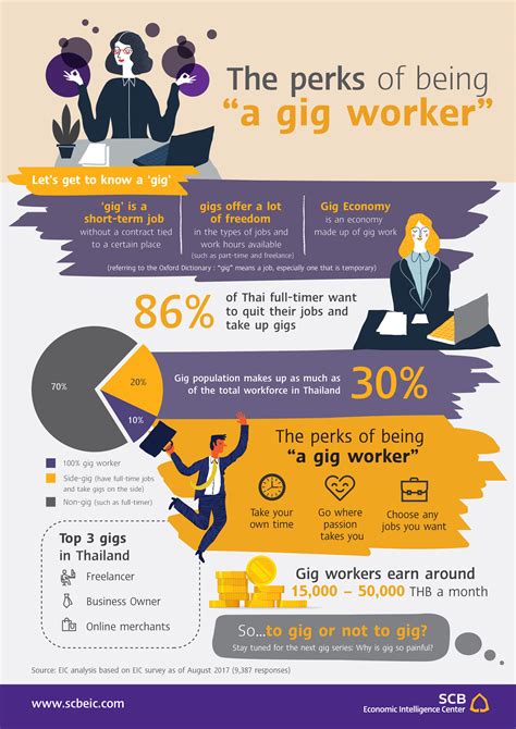 Infographic The Perks Of Being A Gig Worker Economic Intelligence