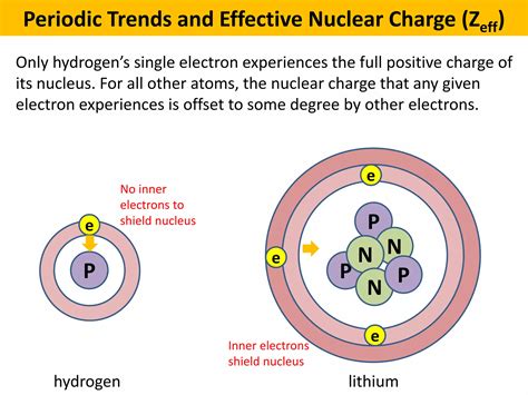 04 periodic trends and effective nuclear charge supplement | PPTX