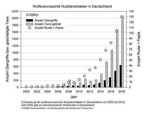 W Lfe In Deutschland Wie Seht Ihr Es Gefahr Oder Nicht Seite