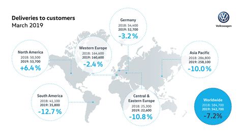 Volkswagen expands market share in first quarter | Volkswagen Newsroom