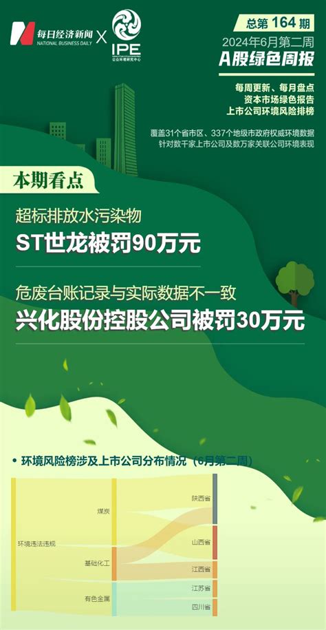 A股绿色周报｜8家上市公司暴露环境风险 St世龙超标排放被罚90万元 每经网